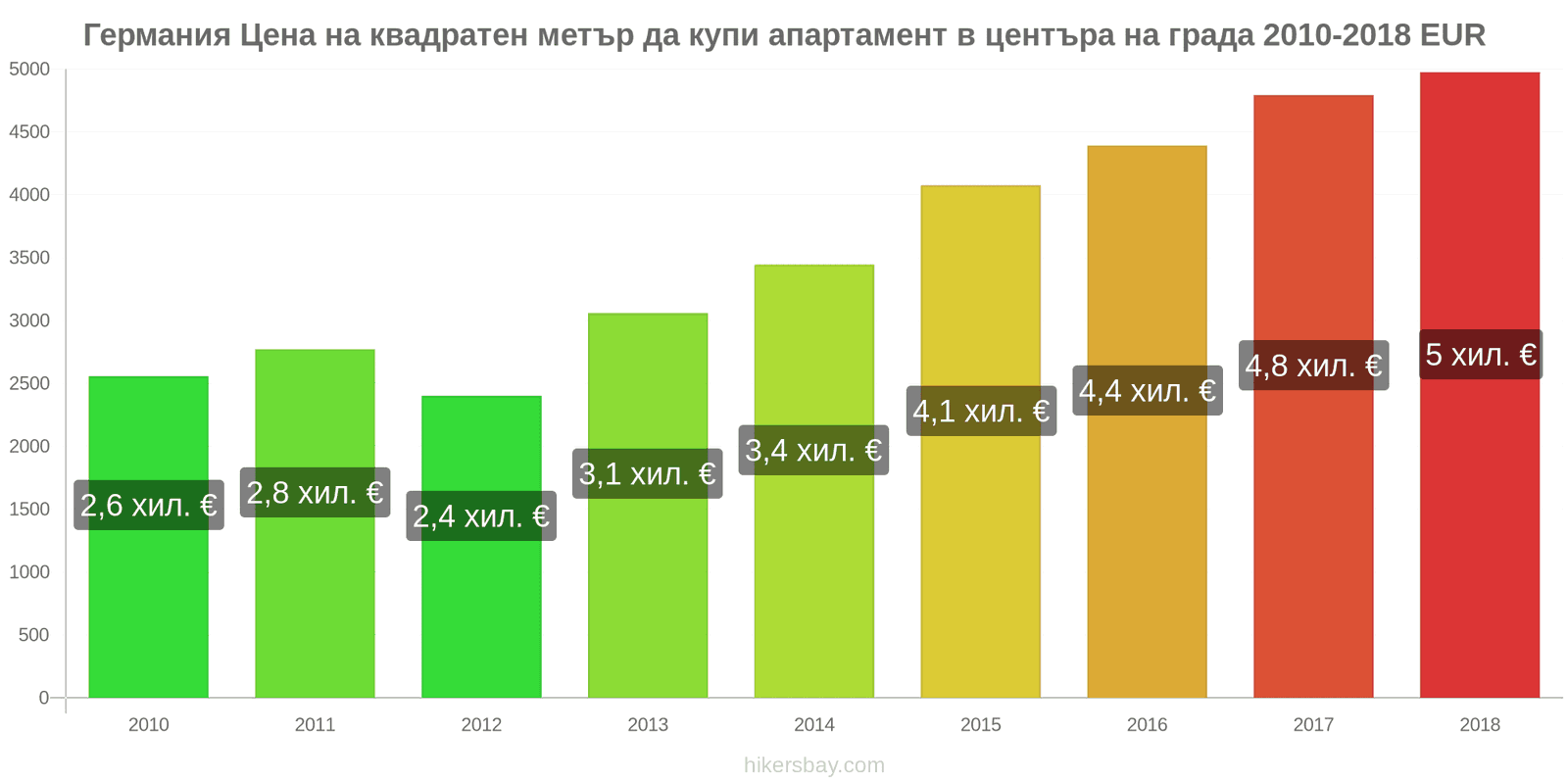 Германия промени в цените Цена на квадратен метър за апартамент в центъра на града hikersbay.com