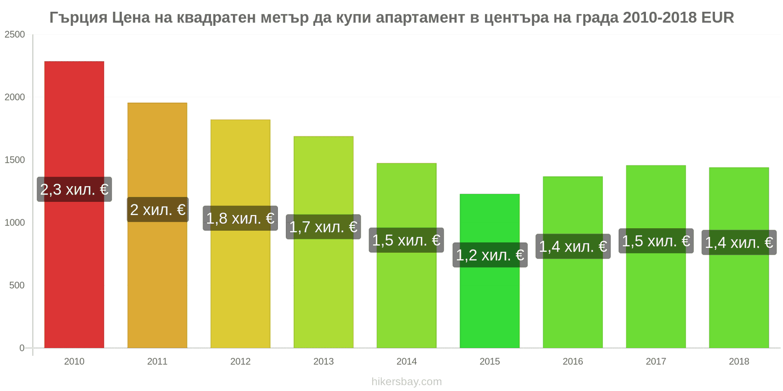 Гърция промени в цените Цена на квадратен метър за апартамент в центъра на града hikersbay.com