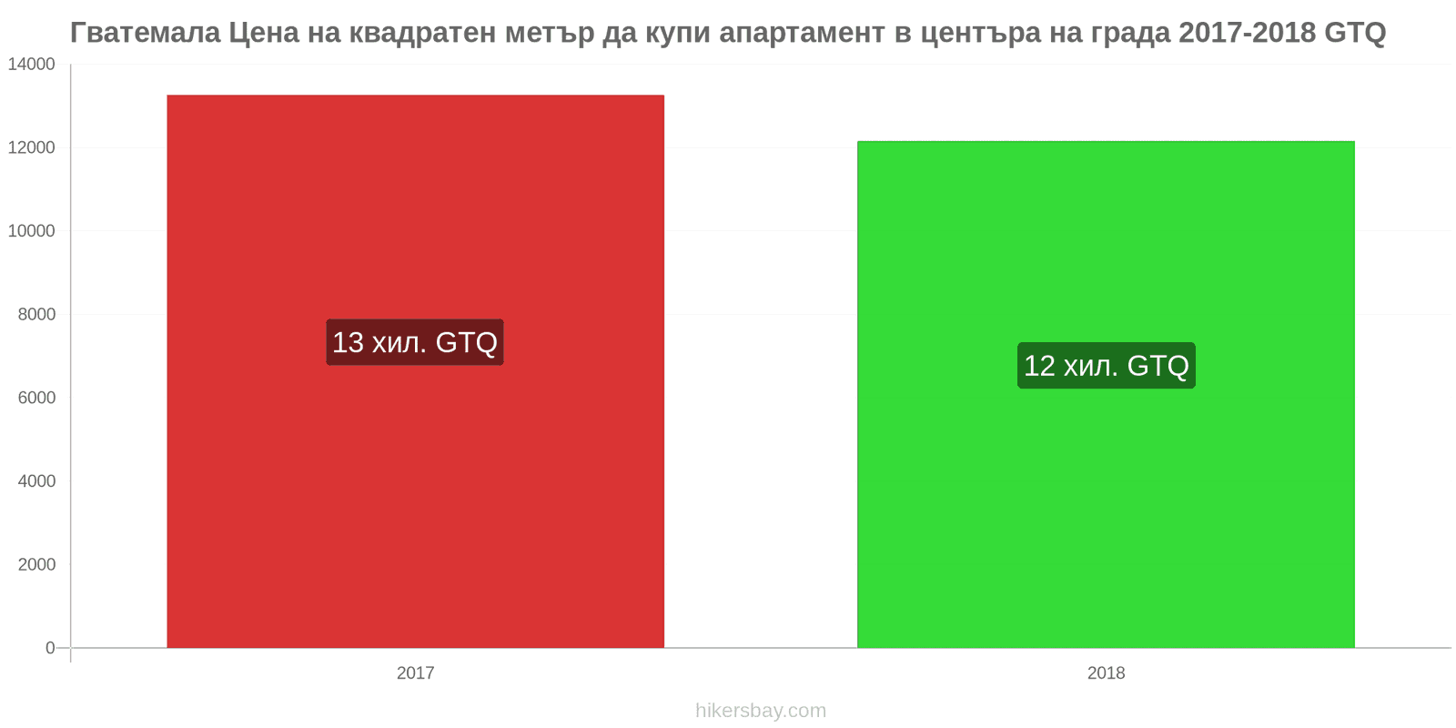 Гватемала промени в цените Цена на квадратен метър за апартамент в центъра на града hikersbay.com