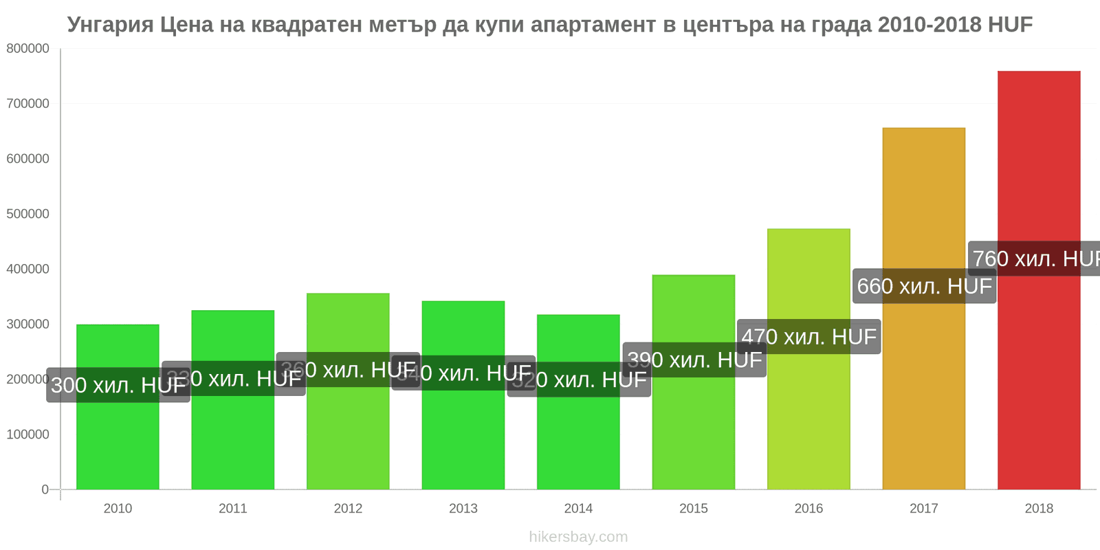 Унгария промени в цените Цена на квадратен метър за апартамент в центъра на града hikersbay.com