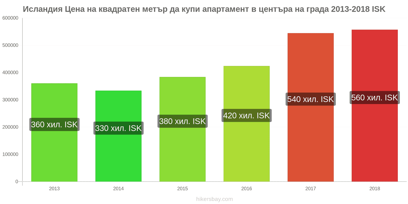 Исландия промени в цените Цена на квадратен метър за апартамент в центъра на града hikersbay.com