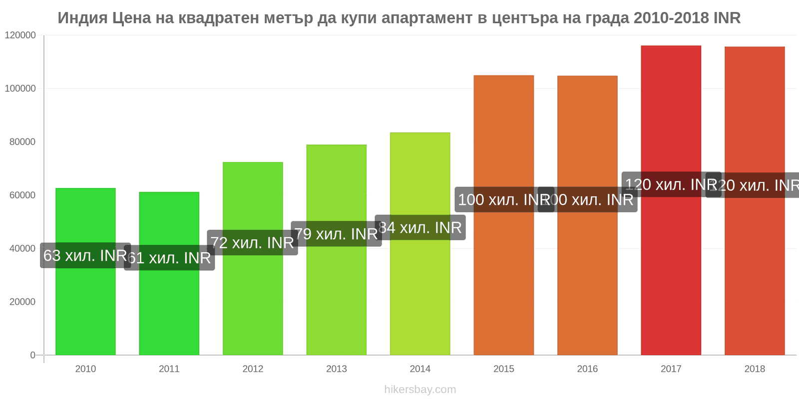 Индия промени в цените Цена на квадратен метър за апартамент в центъра на града hikersbay.com