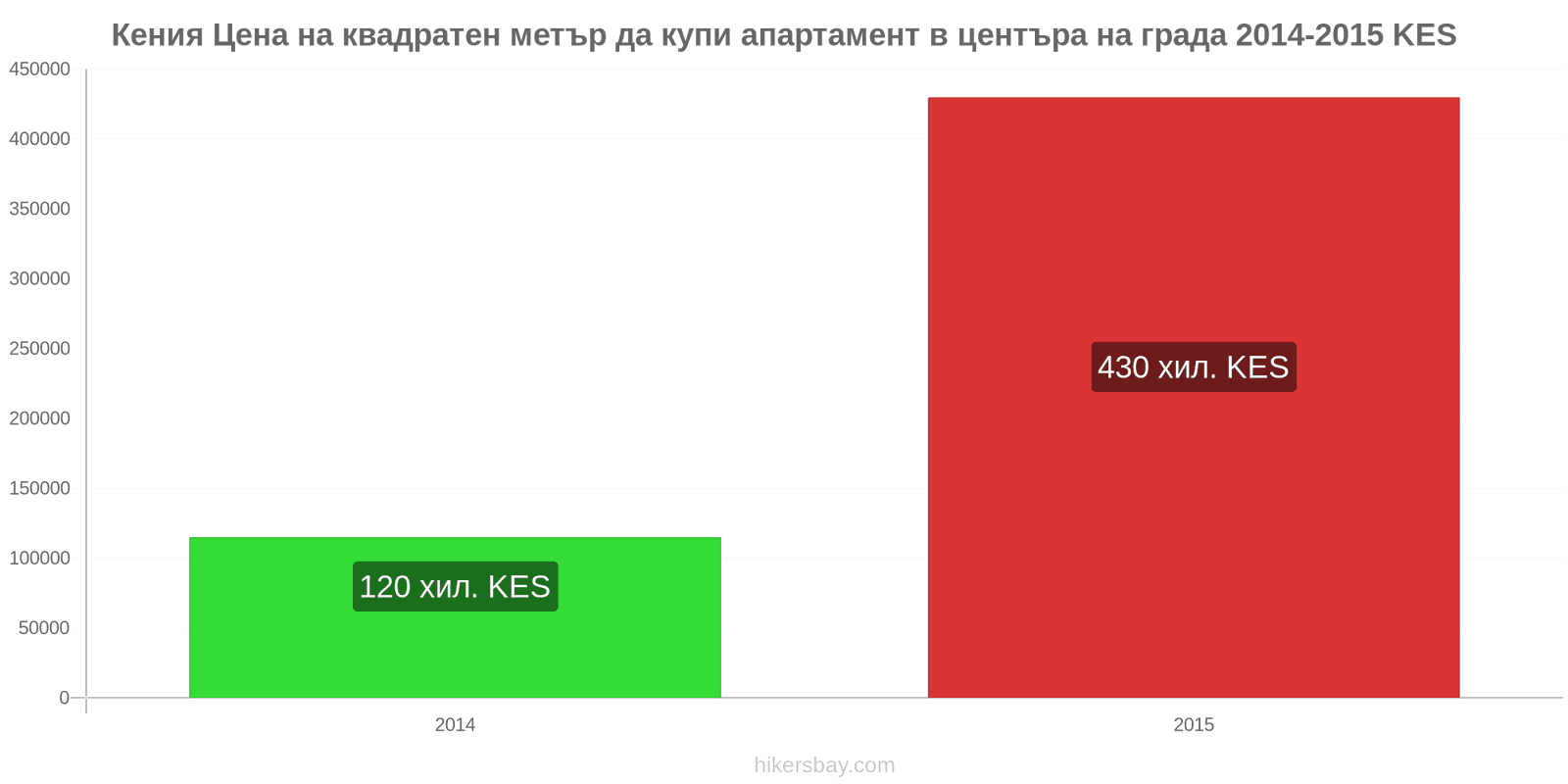 Кения промени в цените Цена на квадратен метър за апартамент в центъра на града hikersbay.com