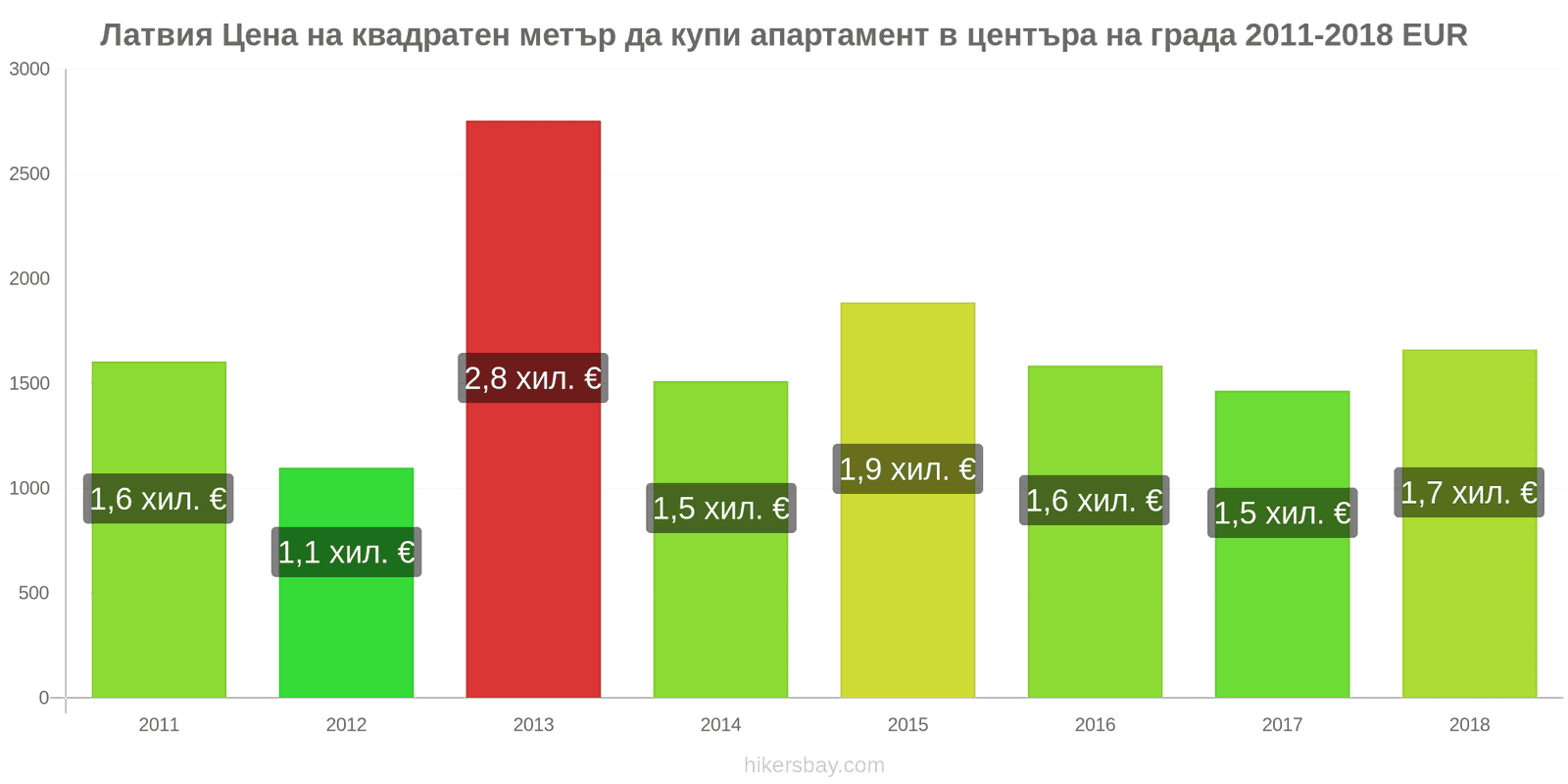 Латвия промени в цените Цена на квадратен метър за апартамент в центъра на града hikersbay.com