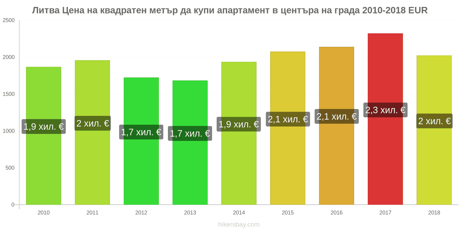 Литва промени в цените Цена на квадратен метър за апартамент в центъра на града hikersbay.com