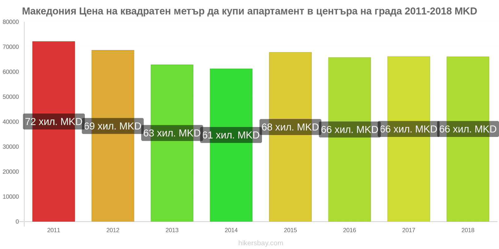 Македония промени в цените Цена на квадратен метър за апартамент в центъра на града hikersbay.com