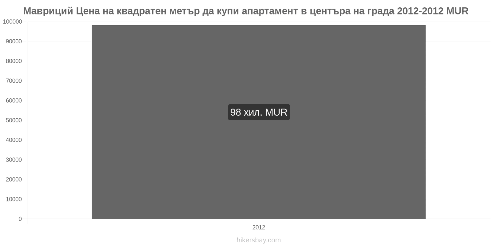 Мавриций промени в цените Цена на квадратен метър за апартамент в центъра на града hikersbay.com