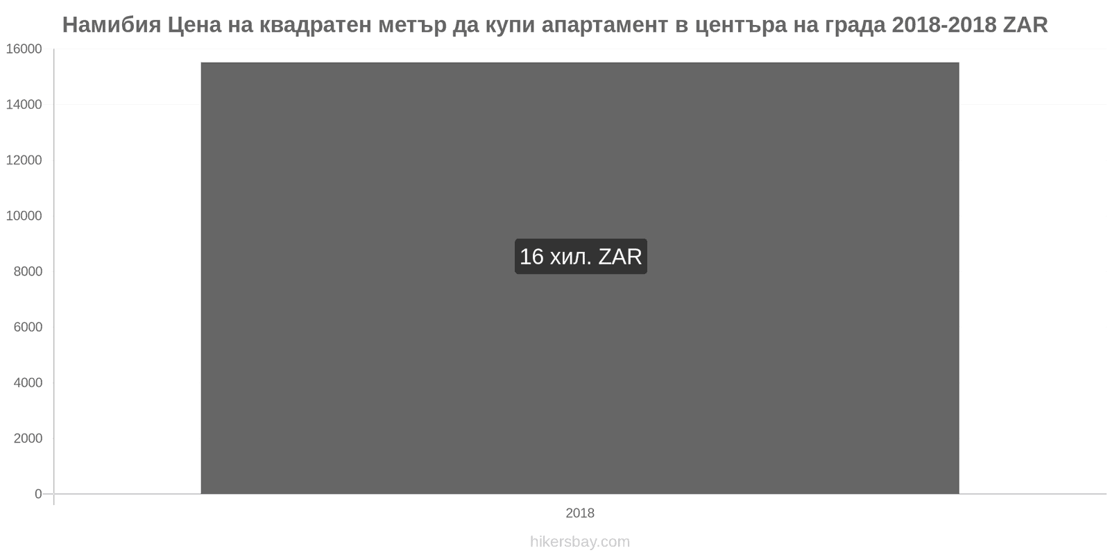 Намибия промени в цените Цена на квадратен метър за апартамент в центъра на града hikersbay.com