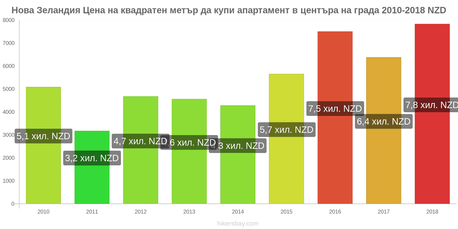 Нова Зеландия промени в цените Цена на квадратен метър за апартамент в центъра на града hikersbay.com