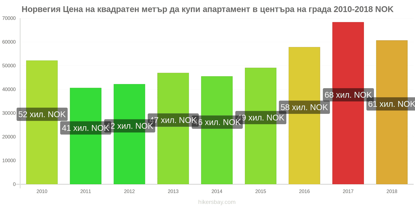 Норвегия промени в цените Цена на квадратен метър за апартамент в центъра на града hikersbay.com