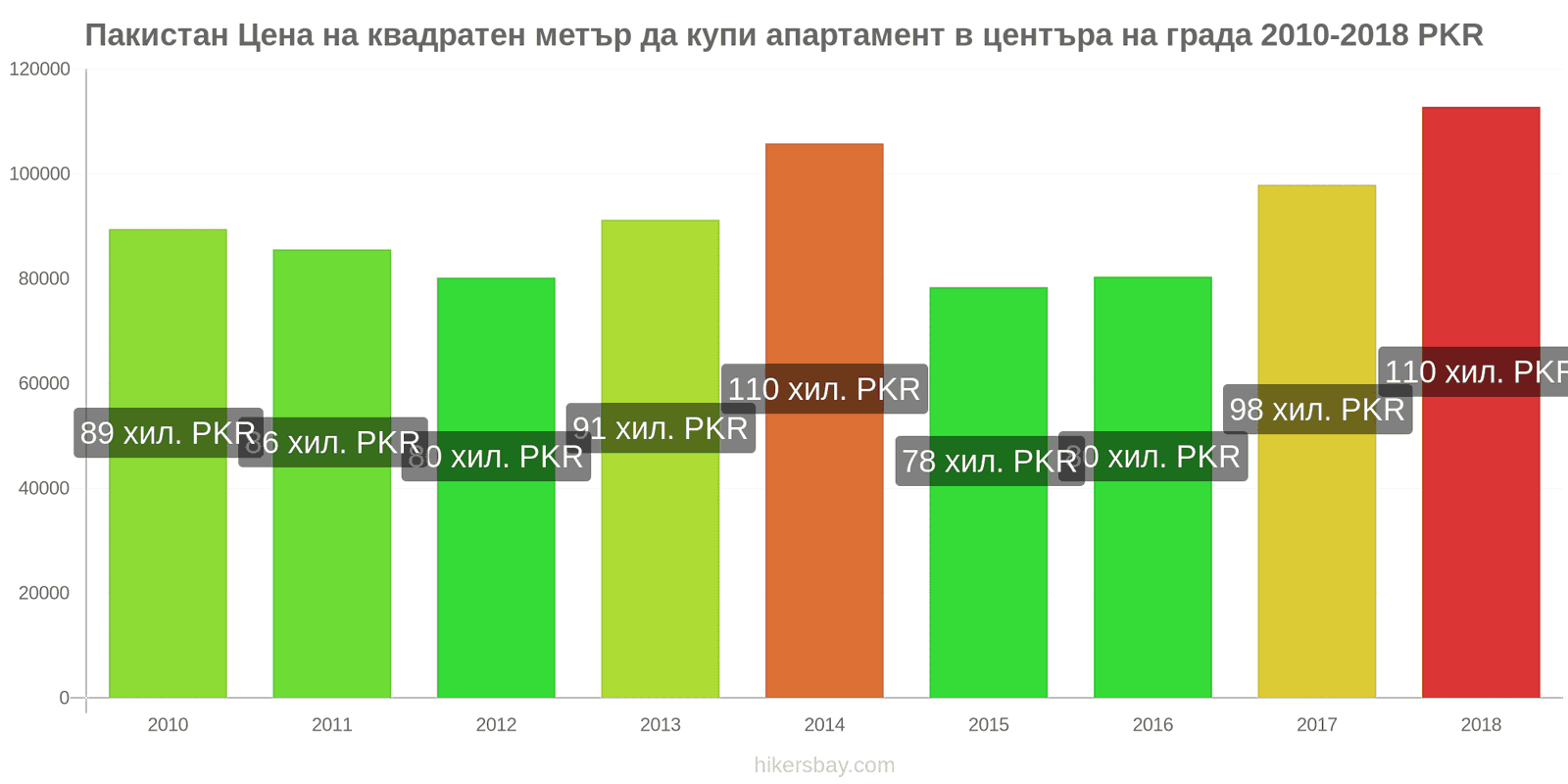 Пакистан промени в цените Цена на квадратен метър за апартамент в центъра на града hikersbay.com