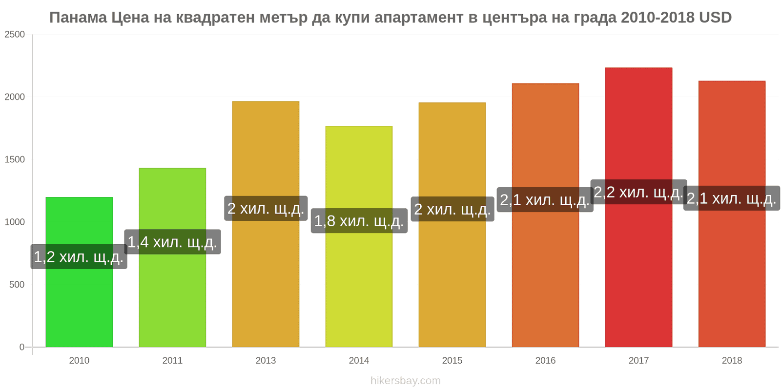 Панама промени в цените Цена на квадратен метър за апартамент в центъра на града hikersbay.com