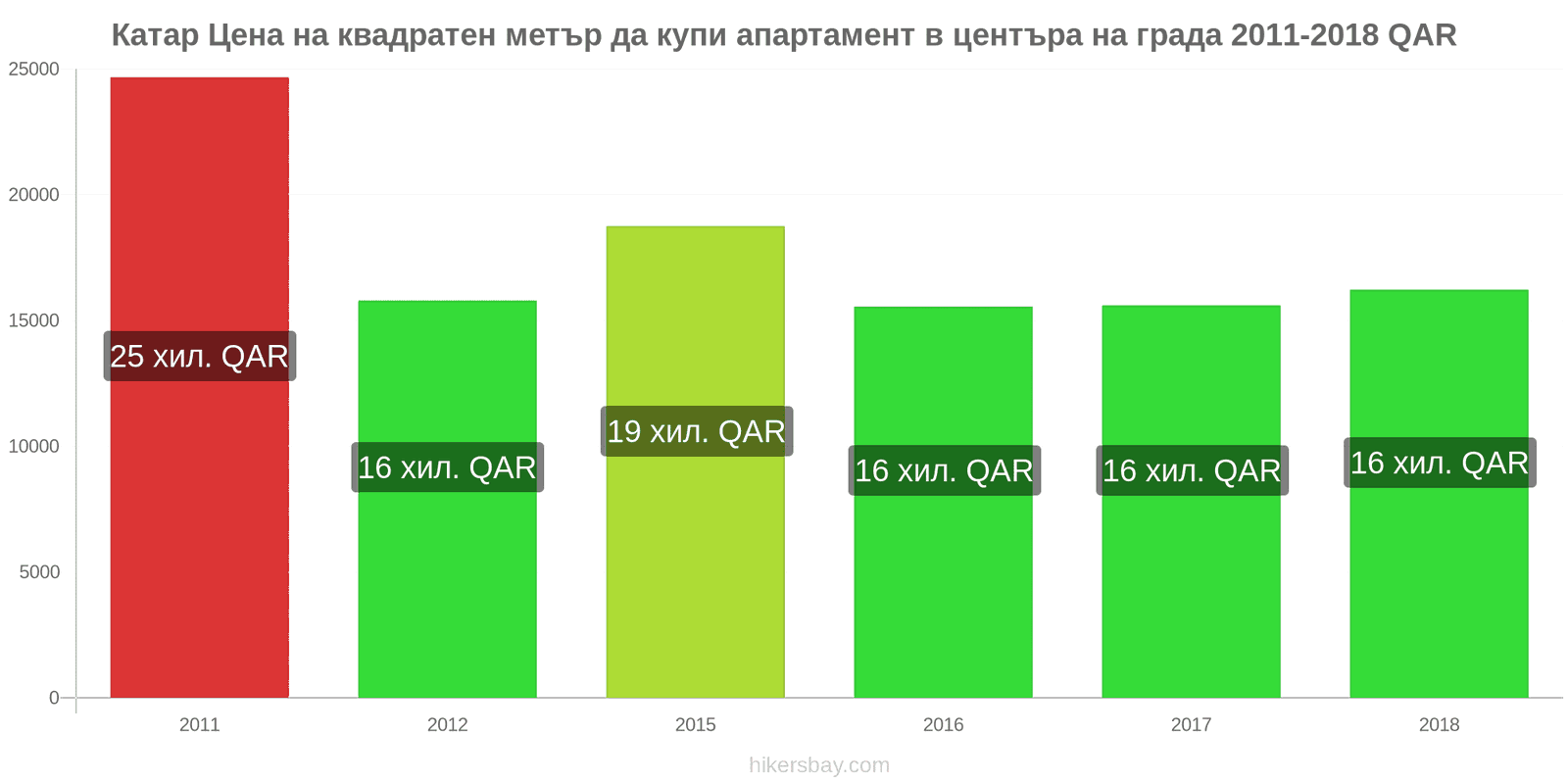 Катар промени в цените Цена на квадратен метър за апартамент в центъра на града hikersbay.com