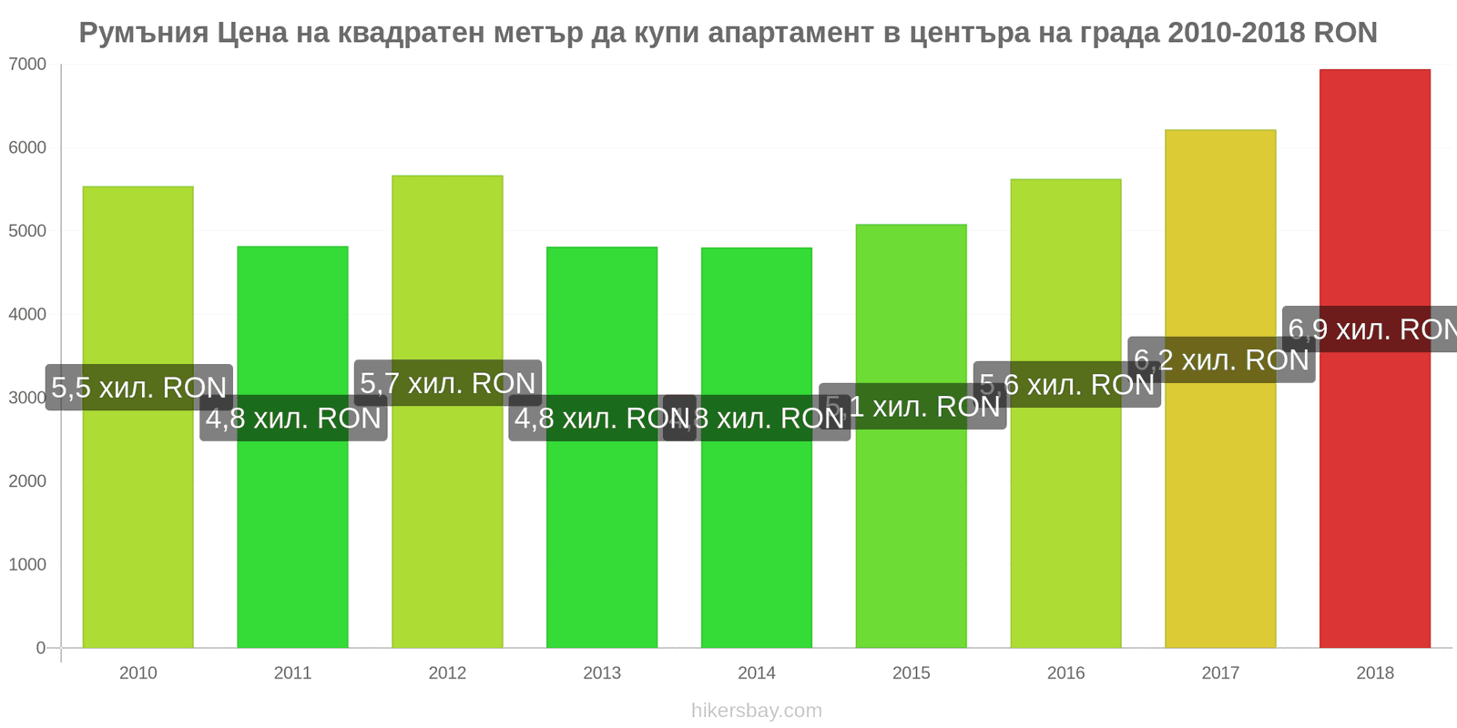 Румъния промени в цените Цена на квадратен метър за апартамент в центъра на града hikersbay.com