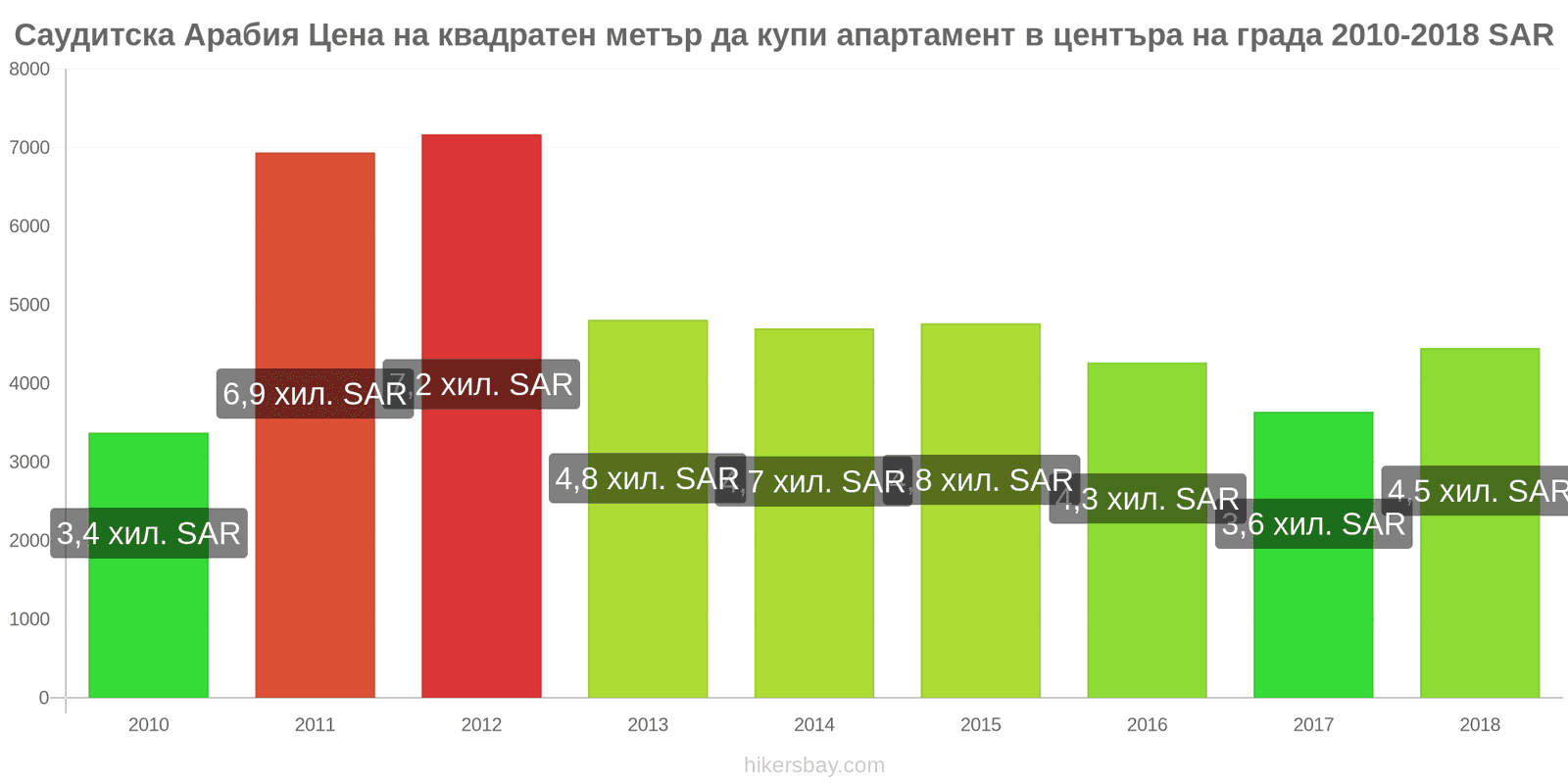 Саудитска Арабия промени в цените Цена на квадратен метър за апартамент в центъра на града hikersbay.com