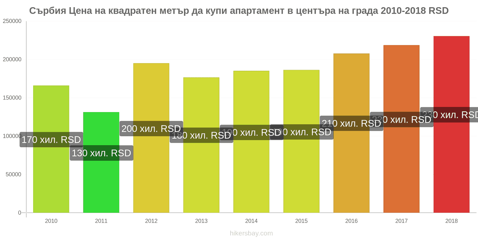 Сърбия промени в цените Цена на квадратен метър за апартамент в центъра на града hikersbay.com