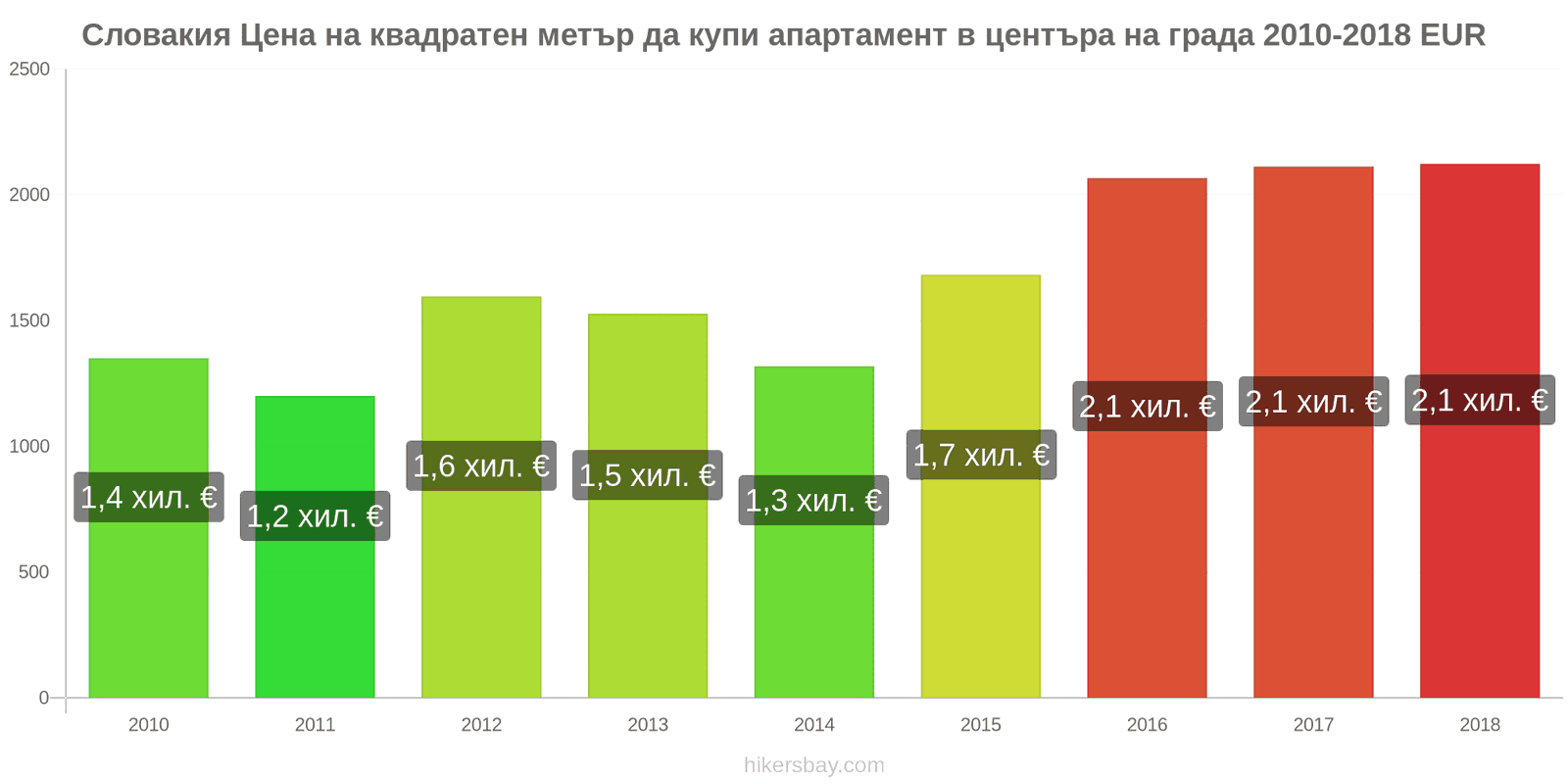 Словакия промени в цените Цена на квадратен метър за апартамент в центъра на града hikersbay.com