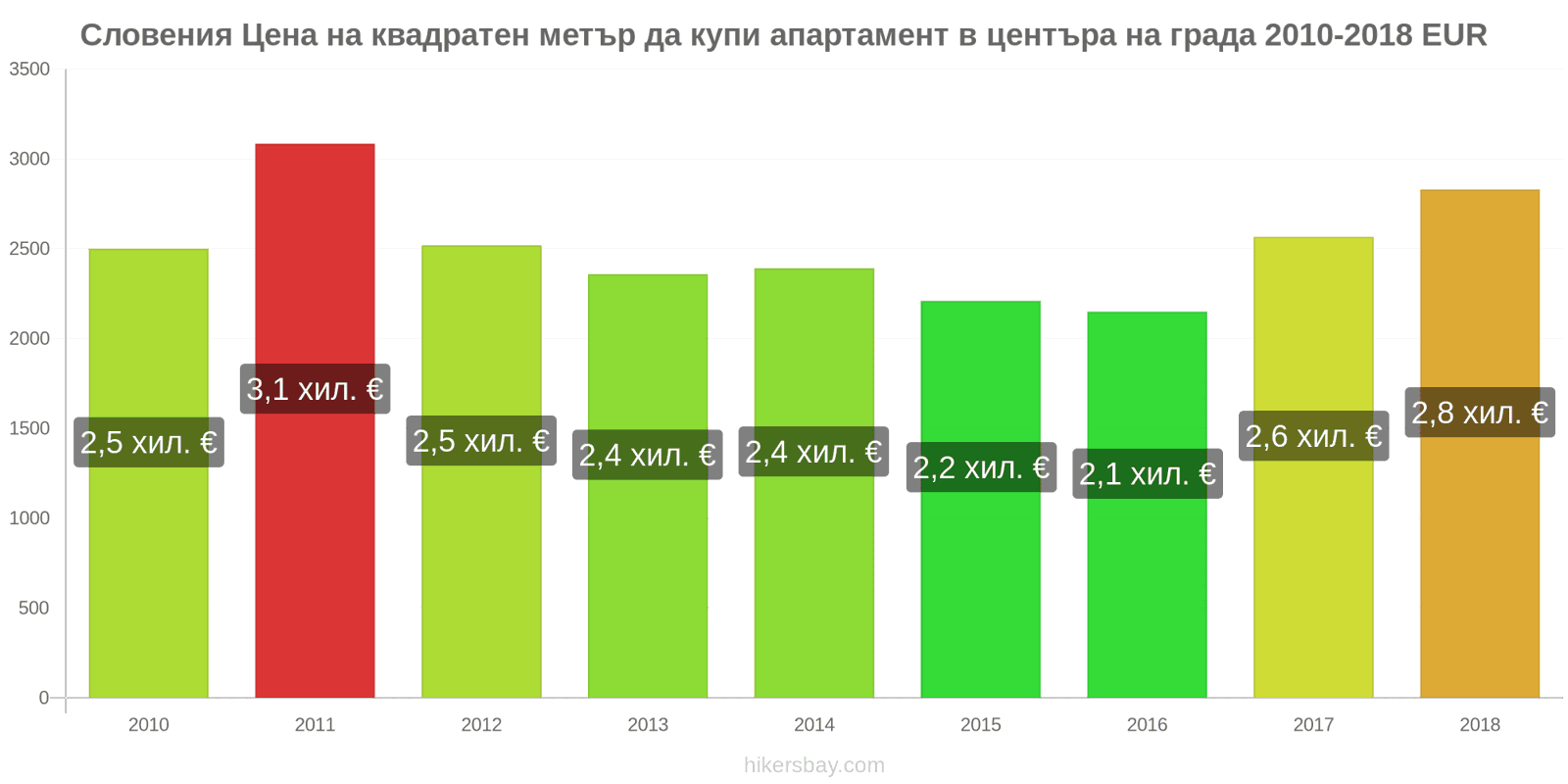 Словения промени в цените Цена на квадратен метър за апартамент в центъра на града hikersbay.com