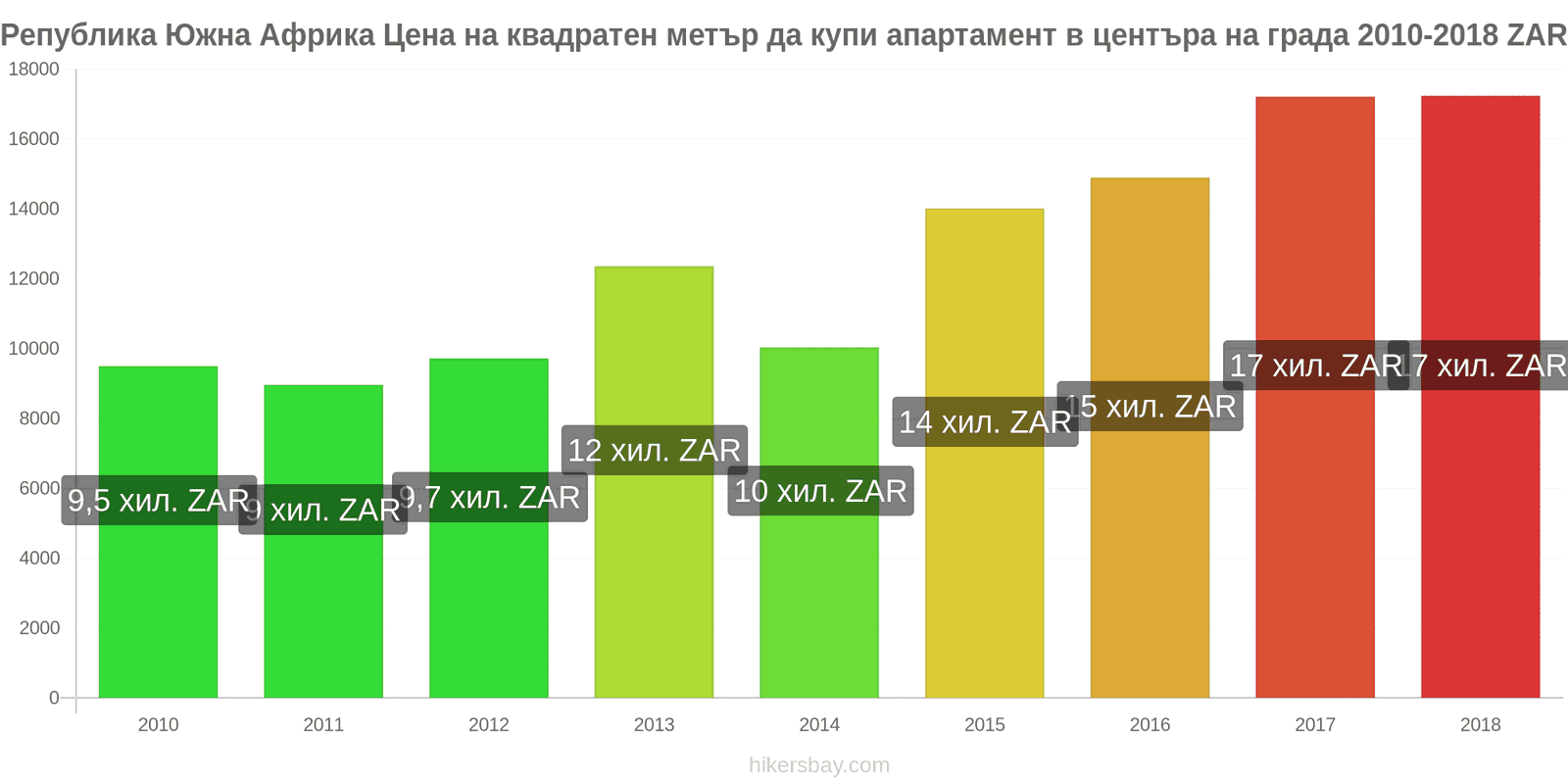 Република Южна Африка промени в цените Цена на квадратен метър за апартамент в центъра на града hikersbay.com