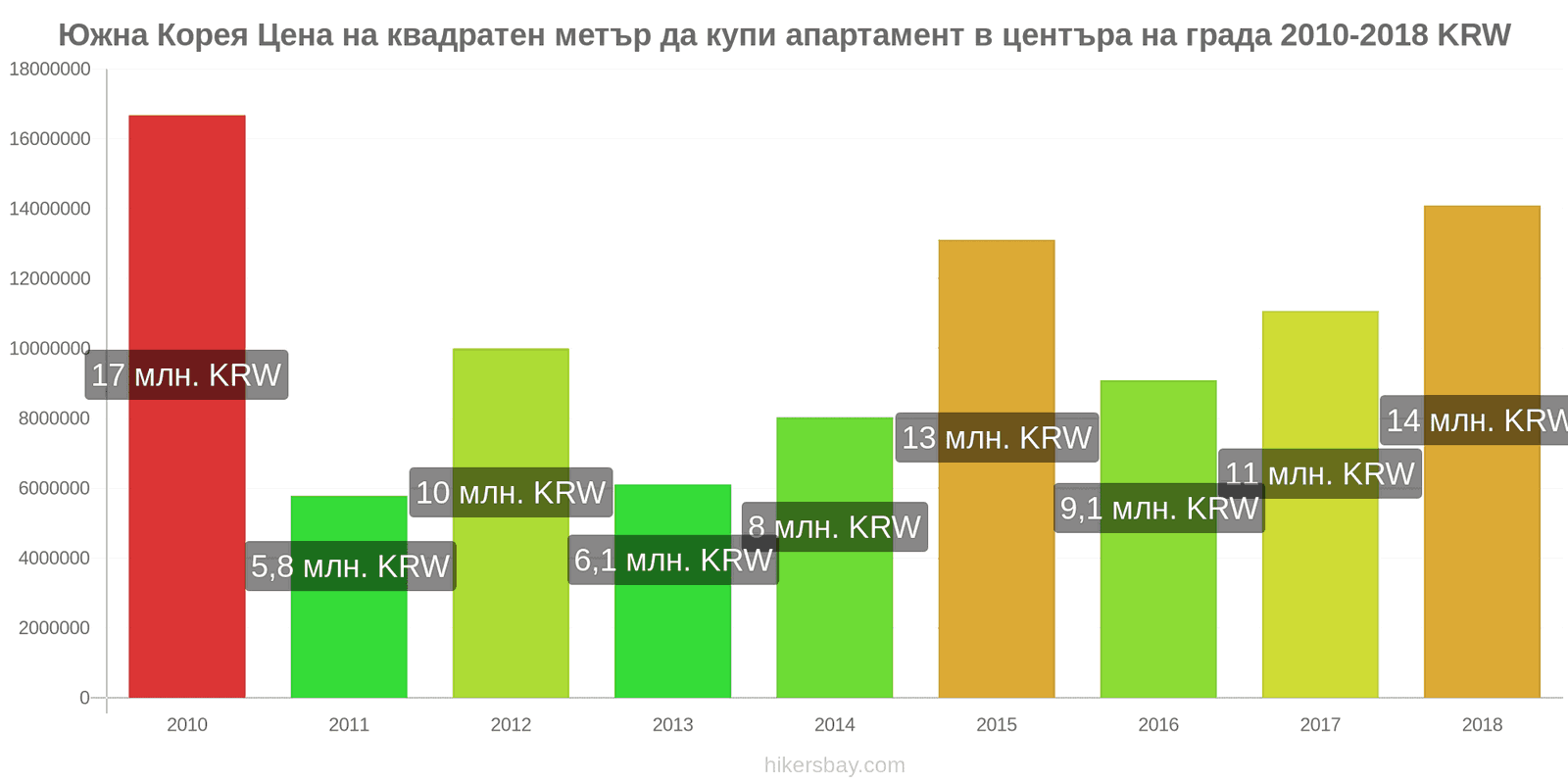 Южна Корея промени в цените Цена на квадратен метър за апартамент в центъра на града hikersbay.com