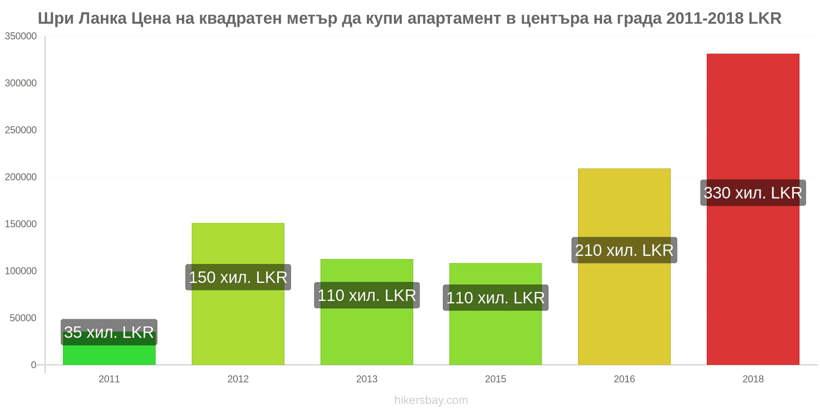 Шри Ланка промени в цените Цена на квадратен метър за апартамент в центъра на града hikersbay.com