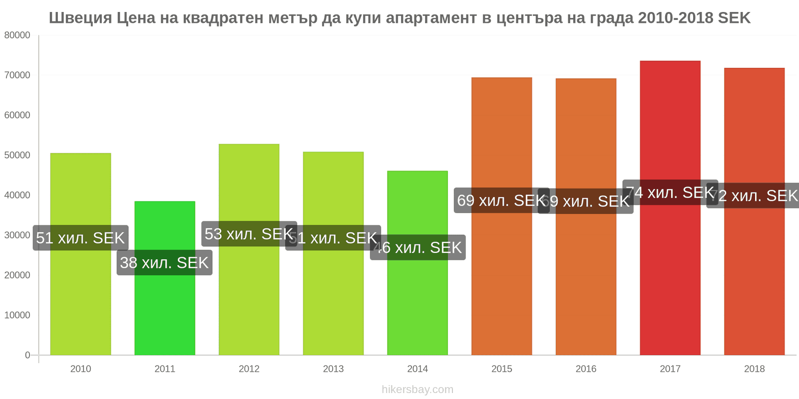 Швеция промени в цените Цена на квадратен метър за апартамент в центъра на града hikersbay.com