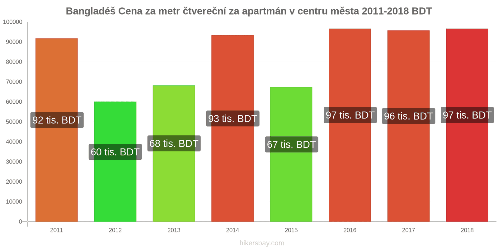 Bangladéš změny cen Cena za metr čtvereční bytu v centru města hikersbay.com