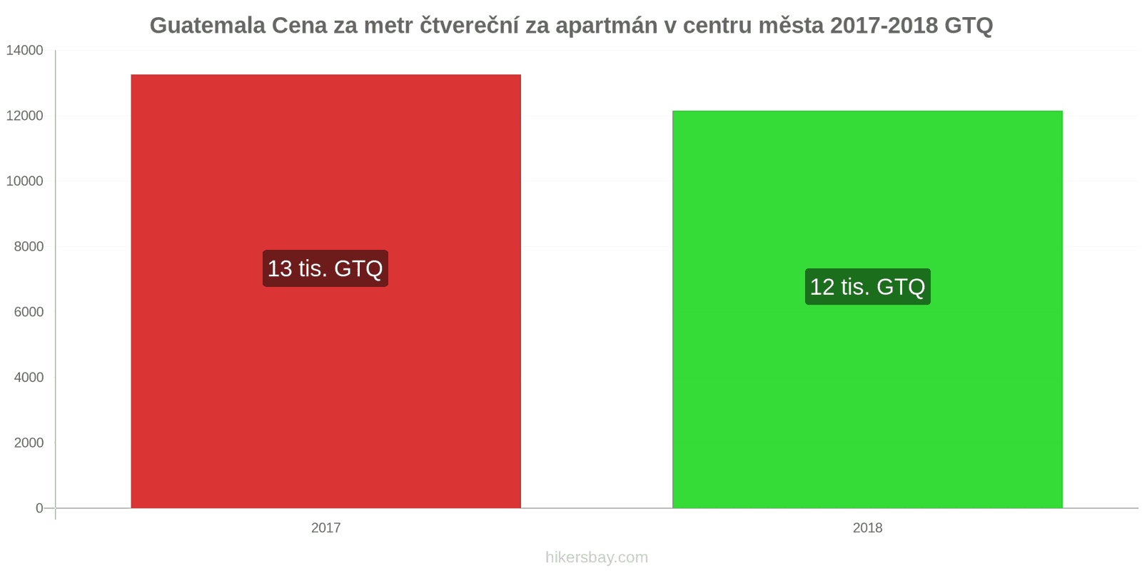 Guatemala změny cen Cena za metr čtvereční bytu v centru města hikersbay.com