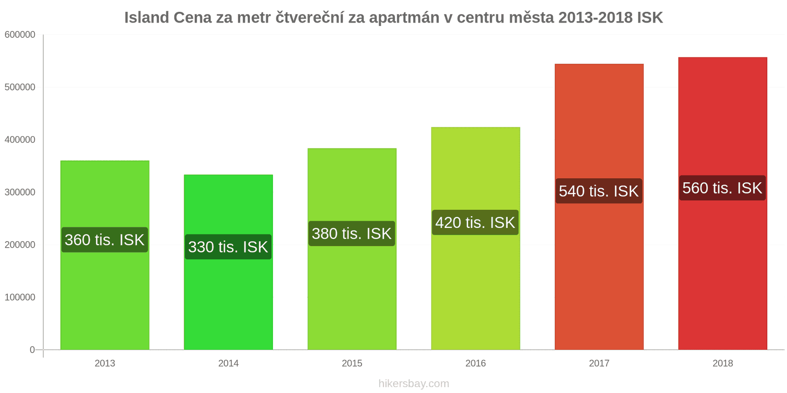 Island změny cen Cena za metr čtvereční bytu v centru města hikersbay.com