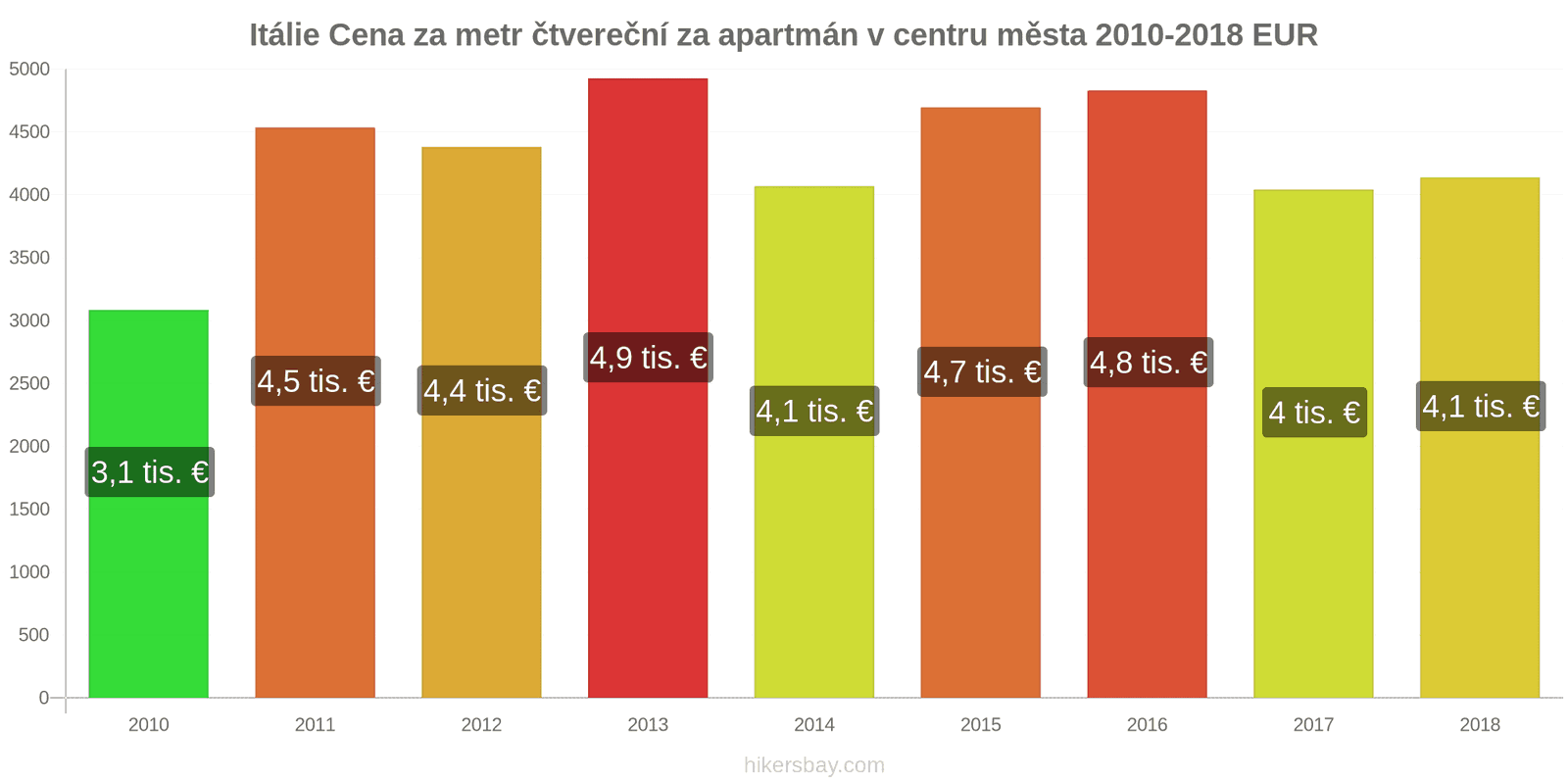 Itálie změny cen Cena za metr čtvereční bytu v centru města hikersbay.com