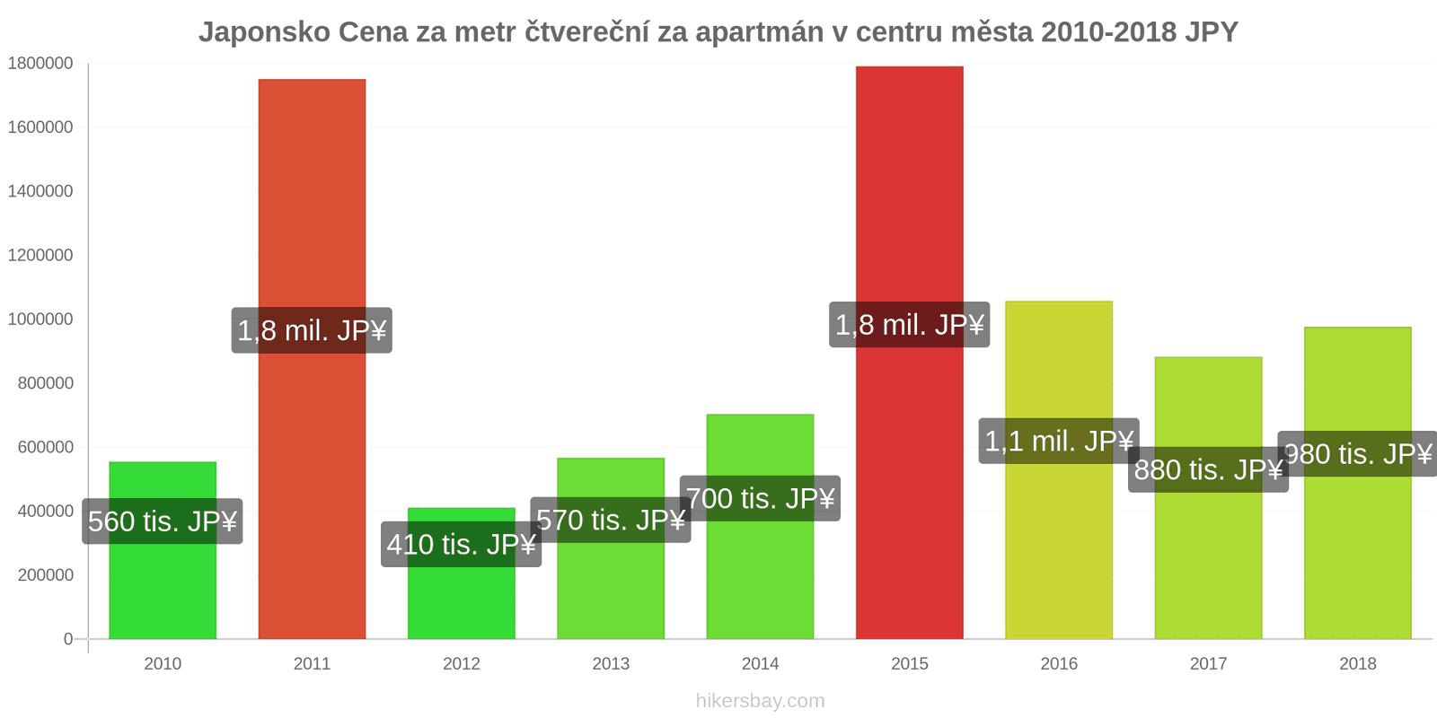 Japonsko změny cen Cena za metr čtvereční bytu v centru města hikersbay.com