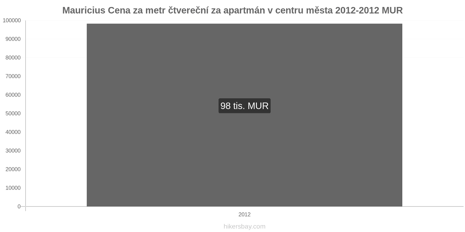 Mauricius změny cen Cena za metr čtvereční bytu v centru města hikersbay.com