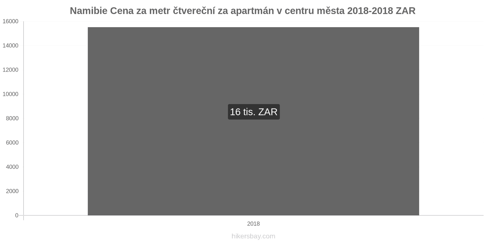 Namibie změny cen Cena za metr čtvereční bytu v centru města hikersbay.com