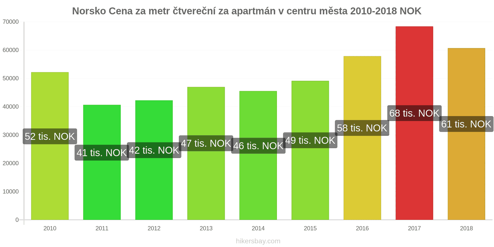 Norsko změny cen Cena za metr čtvereční bytu v centru města hikersbay.com