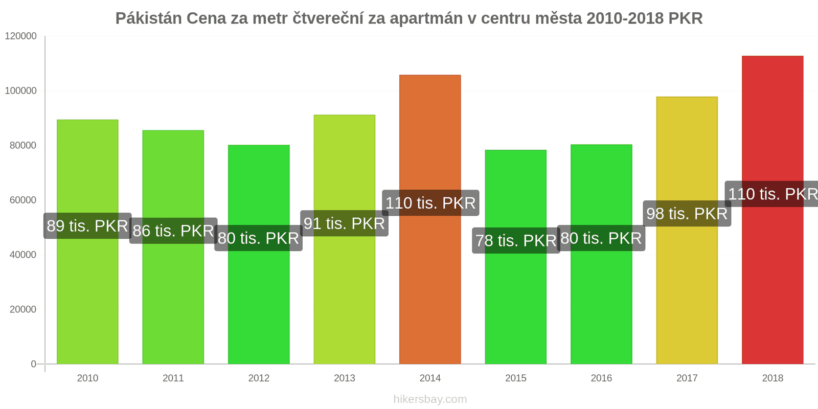 Pákistán změny cen Cena za metr čtvereční bytu v centru města hikersbay.com