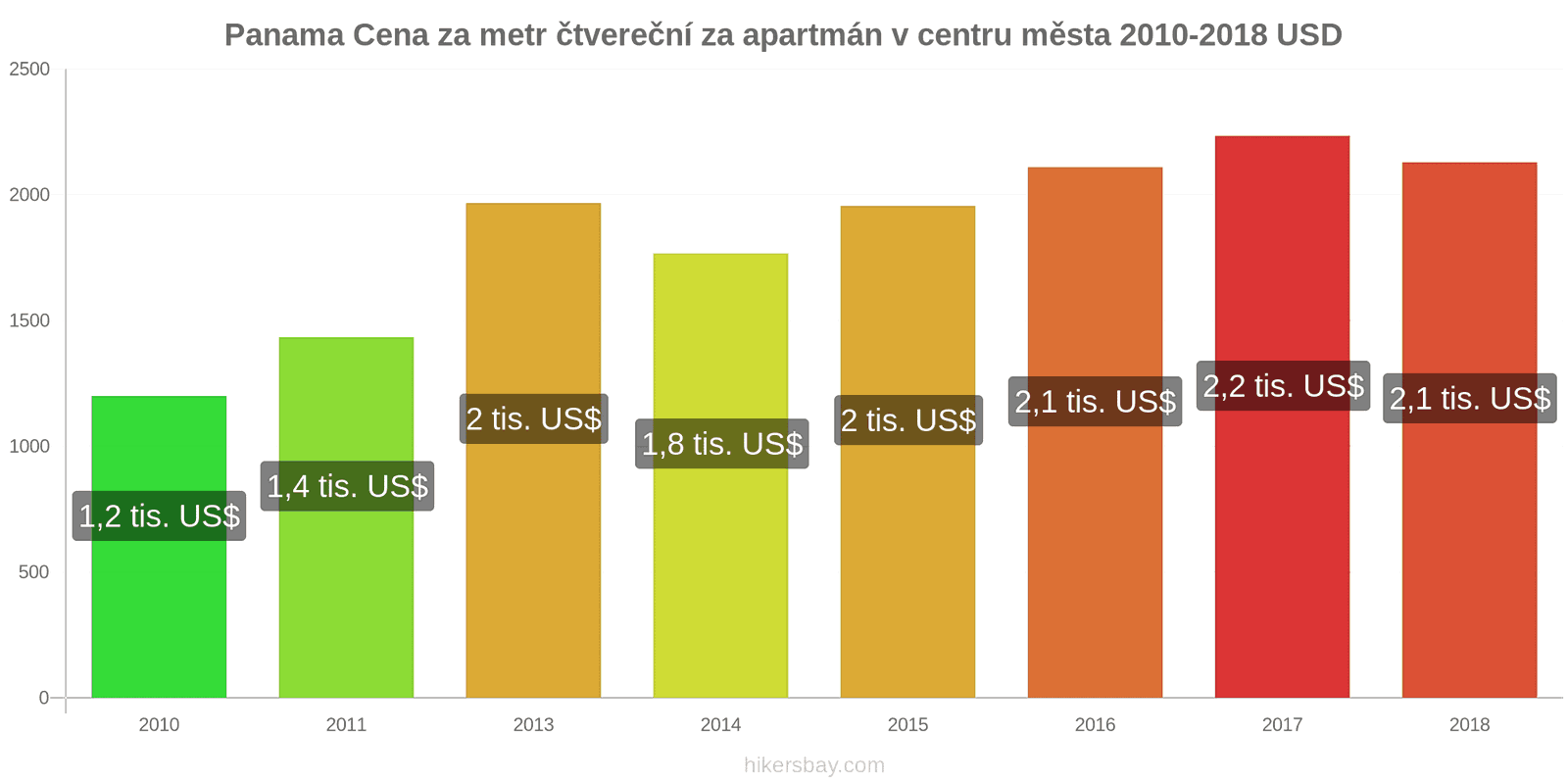 Panama změny cen Cena za metr čtvereční bytu v centru města hikersbay.com