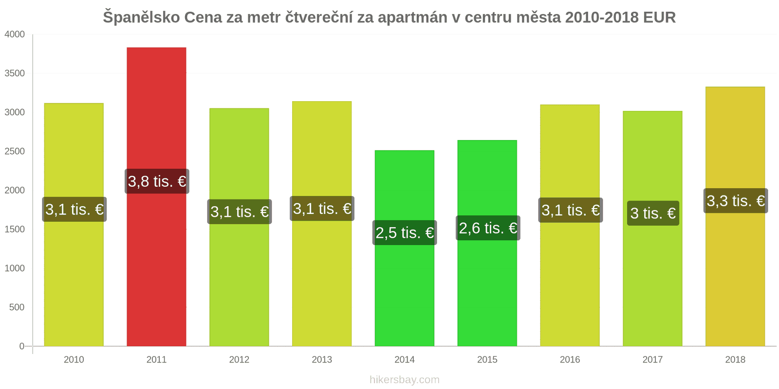 Španělsko změny cen Cena za metr čtvereční bytu v centru města hikersbay.com