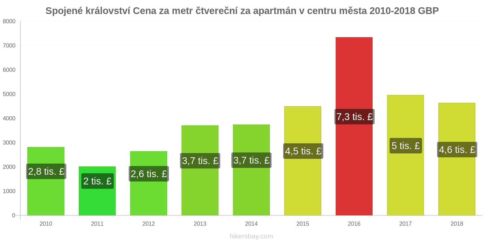 Spojené království změny cen Cena za metr čtvereční bytu v centru města hikersbay.com