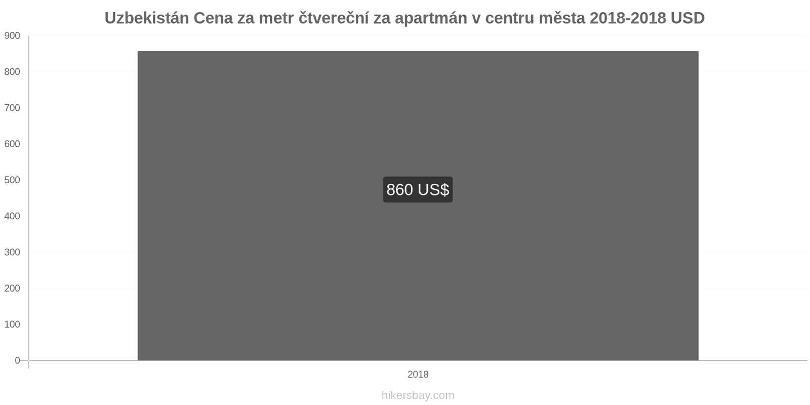 Uzbekistán změny cen Cena za metr čtvereční bytu v centru města hikersbay.com