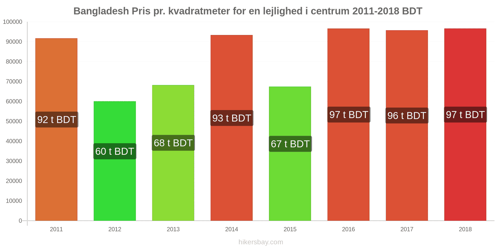 Bangladesh prisændringer Pris pr. kvadratmeter for en lejlighed i centrum hikersbay.com