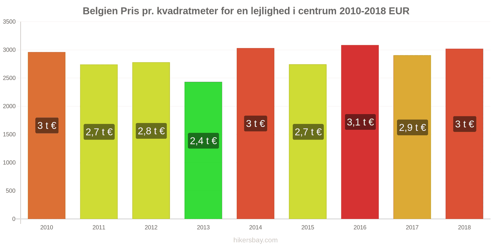 Belgien prisændringer Pris pr. kvadratmeter for en lejlighed i centrum hikersbay.com