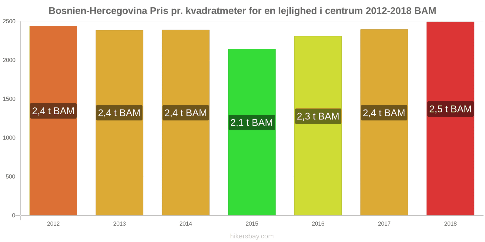 Bosnien-Hercegovina prisændringer Pris pr. kvadratmeter for en lejlighed i centrum hikersbay.com