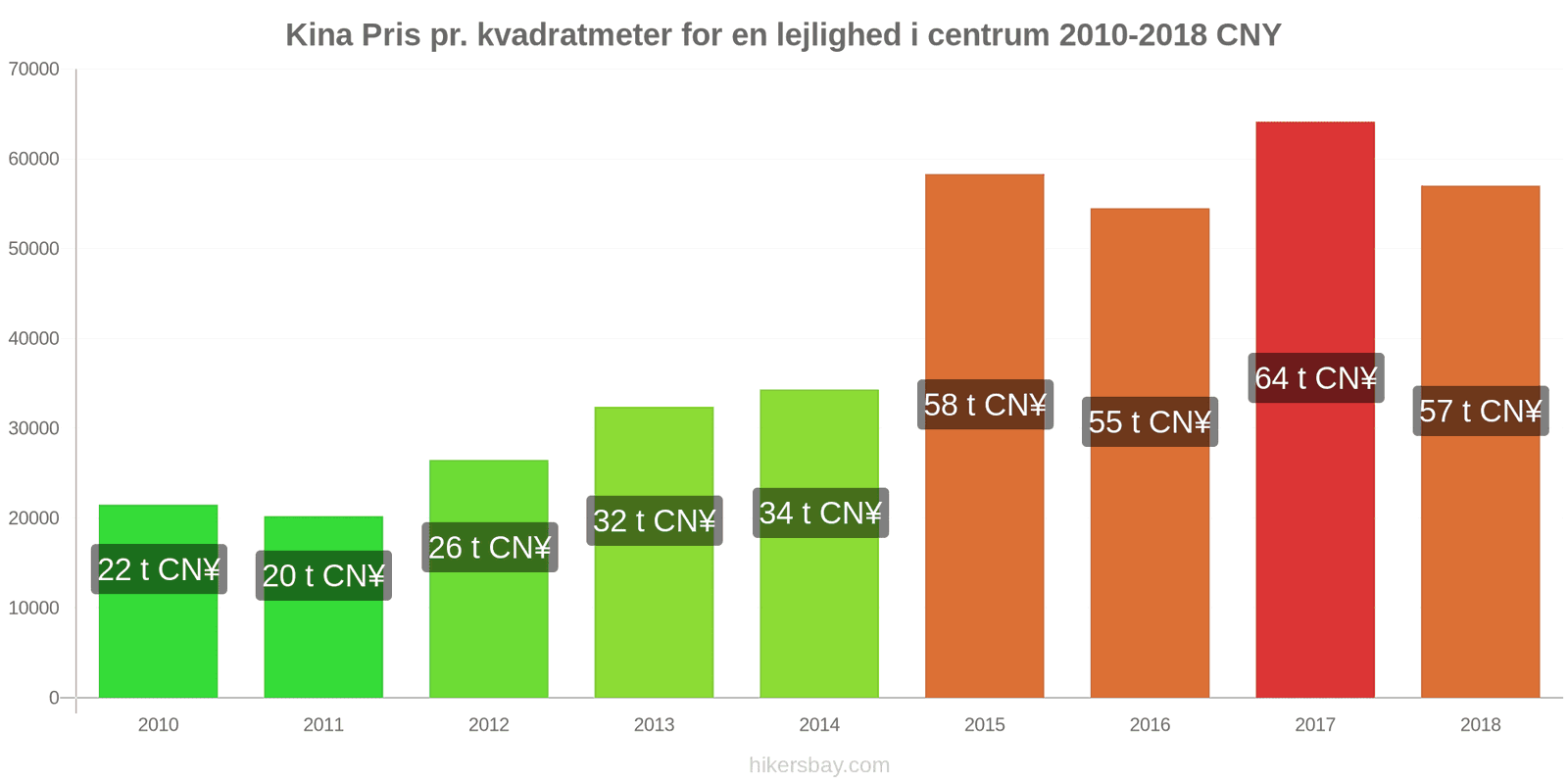 Kina prisændringer Pris pr. kvadratmeter for en lejlighed i centrum hikersbay.com