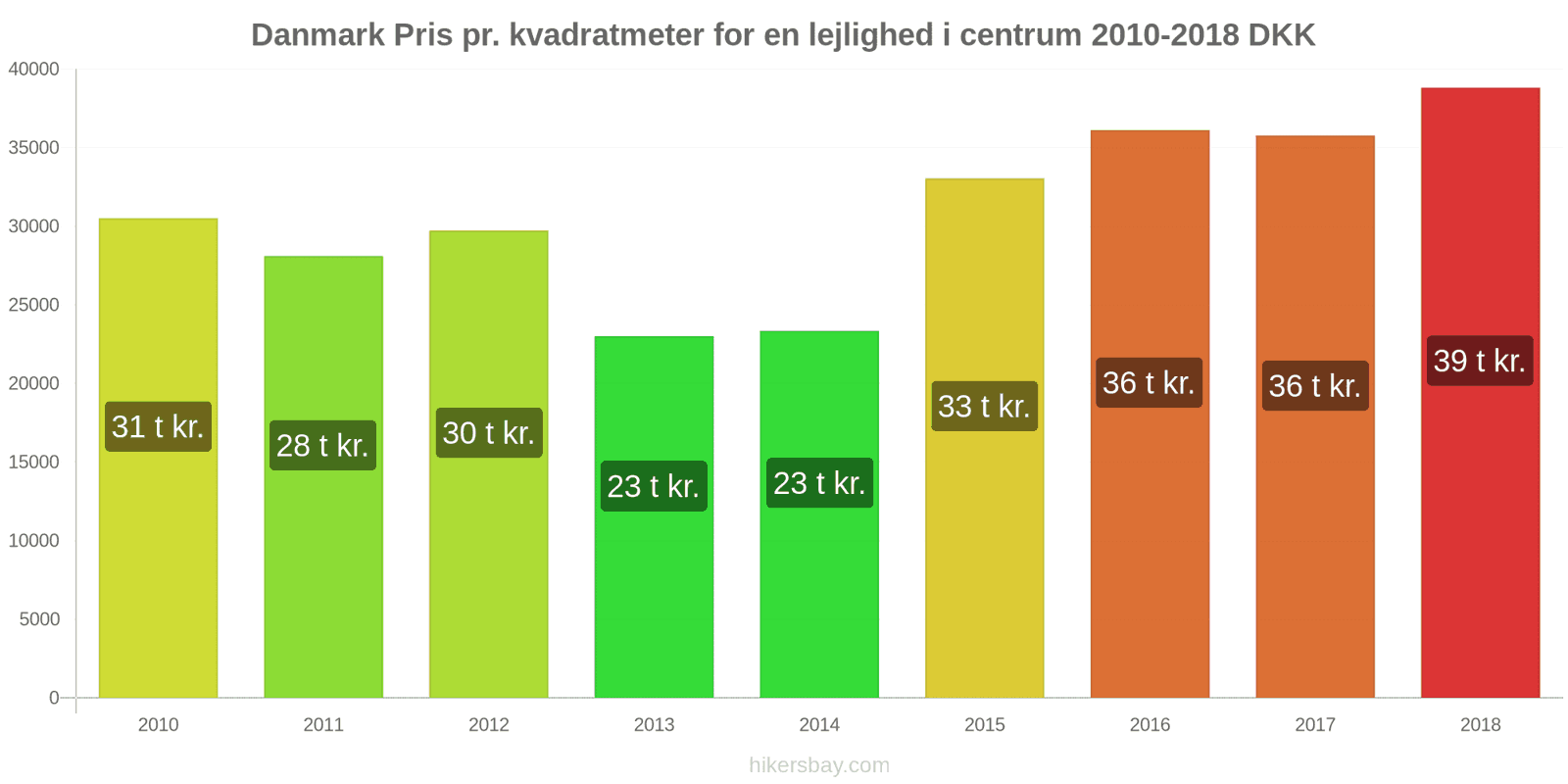 Danmark prisændringer Pris pr. kvadratmeter for en lejlighed i centrum hikersbay.com