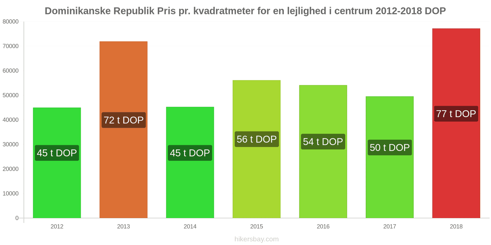 Dominikanske Republik prisændringer Pris pr. kvadratmeter for en lejlighed i centrum hikersbay.com