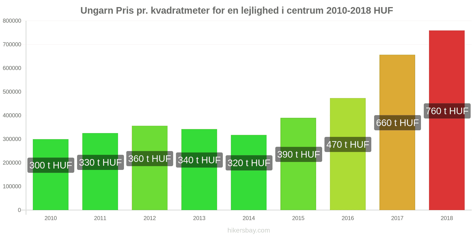 Ungarn prisændringer Pris pr. kvadratmeter for en lejlighed i centrum hikersbay.com