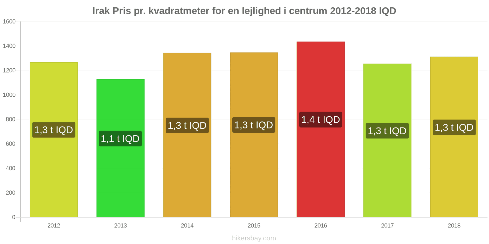 Irak prisændringer Pris pr. kvadratmeter for en lejlighed i centrum hikersbay.com