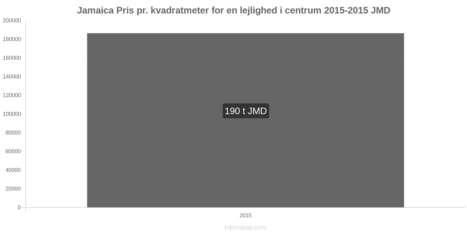 Jamaica prisændringer Pris pr. kvadratmeter for en lejlighed i centrum hikersbay.com