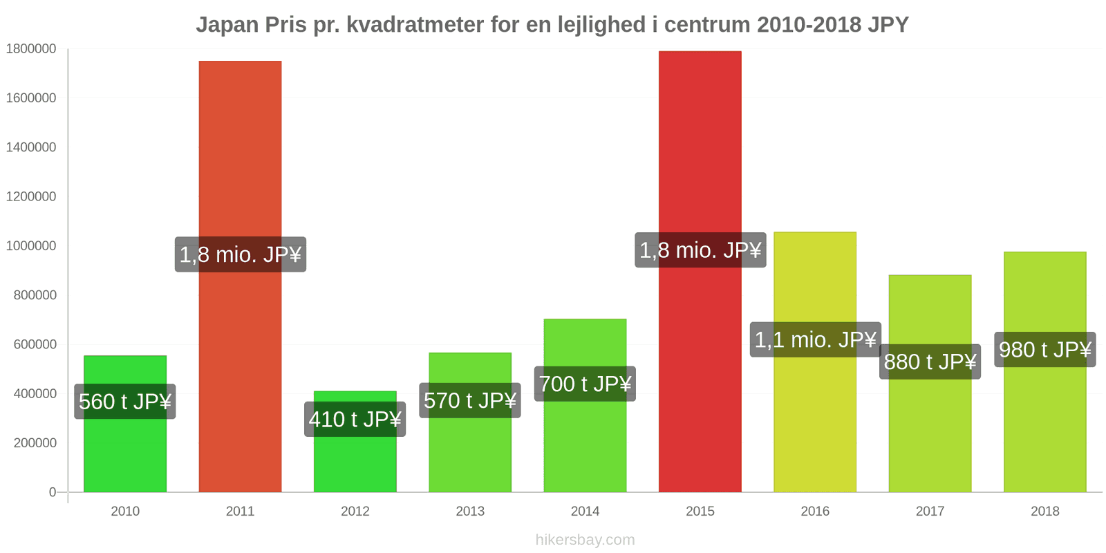 Japan prisændringer Pris pr. kvadratmeter for en lejlighed i centrum hikersbay.com