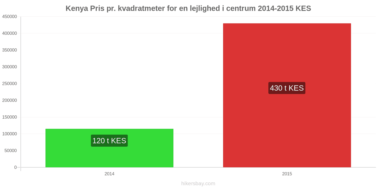 Kenya prisændringer Pris pr. kvadratmeter for en lejlighed i centrum hikersbay.com